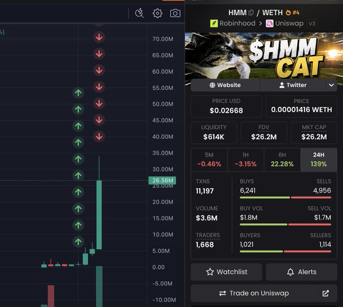 A cryptocurrency trading chart for '$HMM CAT' (HMM/WETH) showing a price of $0.02668, market cap of $26.2M, and notable 24H gain of 139% with volume of $3.6M.