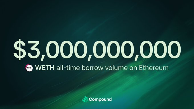 A dark green promotional graphic displaying the text '$3,000,000,000' representing WETH all-time borrow volume on Ethereum, featuring the Compound logo.