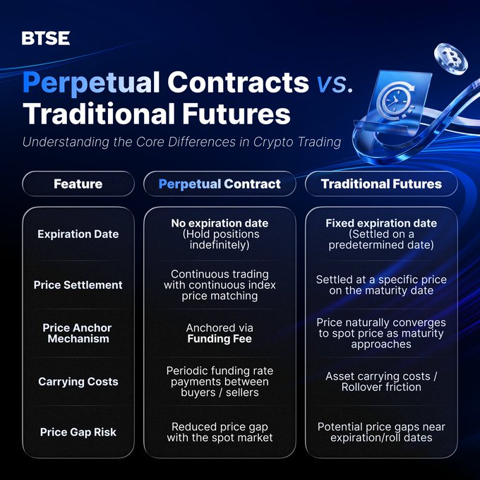 Infographic titled 'Perpetual Contracts vs. Traditional Futures' by BTSE, comparing crypto trading features including expiration dates, price settlement, anchoring mechanisms, carrying costs, and price gap risk between the two contract types.