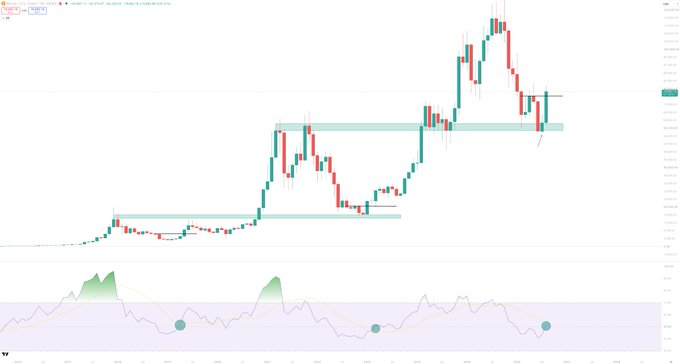 A cryptocurrency chart showing BTC/USD price action on what appears to be a monthly timeframe, displaying an upward trend with highlighted support/resistance zones (green bands) and an RSI indicator below showing multiple oversold signals (green dots) at major market bottoms. The chart visually supports the bullish reversal narrative, showing price retesting a key support zone near the recent highs after forming higher lows, suggesting a potential higher timeframe (HTF) bullish reversal pattern.