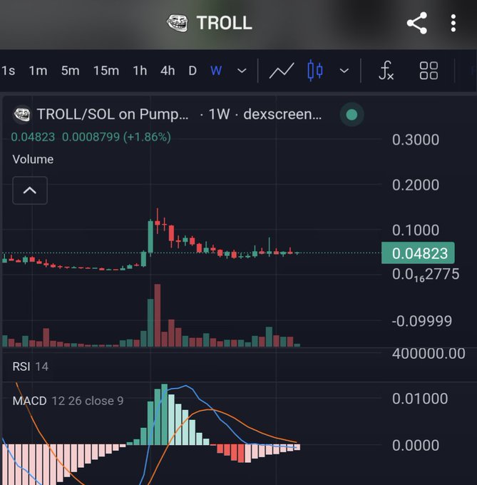 A candlestick chart on dexscreen shows TROLL/SOL trading pair on Pump, displaying weekly price action at 0.04823 (+1.86%) with RSI 14 and MACD 12 26 close 9 indicators visible.