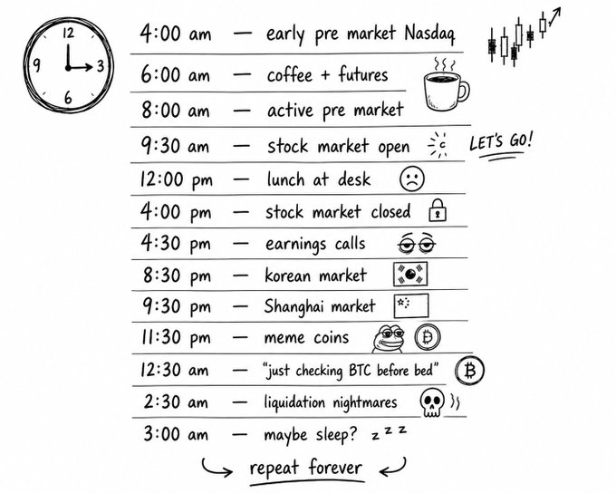 A hand-drawn schedule showing a trader's daily routine, starting at 4:00 AM with pre-market Nasdaq and ending at 3:00 AM with 'maybe sleep,' including activities like Korean market, Shanghai market, and 'checking BTC before bed,' labeled 'repeat forever.'