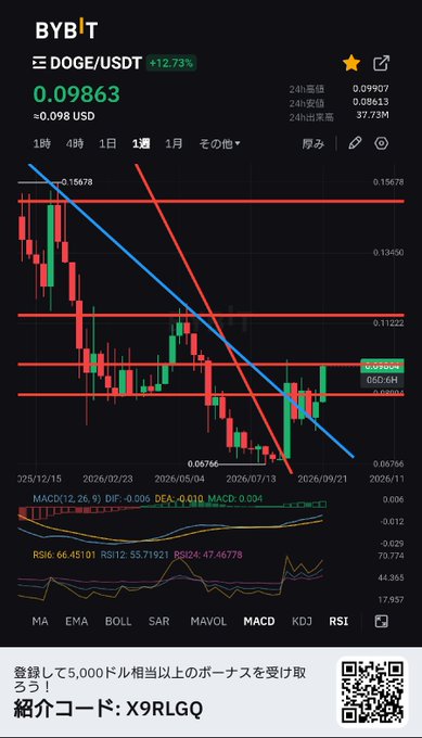 A financial trading chart on the BYBIT platform showing the DOGE/USDT pair at 0.09863 (+12.73%), with technical indicators including MACD and RSI visible, and a Japanese referral code 'X9RLGQ'.