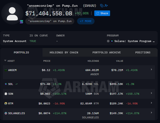 A crypto portfolio dashboard for wallet "ansemconzimp" on Pump.fun shows a total balance of $71,404,558.08, with the top holding being 604.612M ANSEM tokens valued at $70.21M at $0.12 per token, alongside smaller positions in SOL ($495.18K), SON ($197.17K), RTM ($189.24K), and SOLANGELS ($149.39K). The image visually confirms the post's claim that the wallet holds approximately 60.4% of the $ANSEM token supply, now worth $70.21 million.