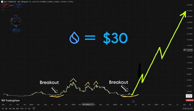 The image shows a graph with the price of oil increasing over time. The x-axis represents time, and the y-axis represents the price of oil. The upward trend of the line on the graph indicates that the price of oil is rising during the months shown in the image. In one part of the image, there is text explaining the relationship between a $30 increase and a water breakout. This suggests that when the price of oil reaches $30 per barrel, it's expected to reach a maximum within 90 days after its peak. The post also mentions the tradingview website, which could be used for further analysis or reference on this topic.