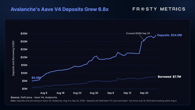 A Frosty Metrics line chart titled 'Avalanche's Aave V4 Deposits Grew 6.8x' showing deposits rising to $34.0M (crossing $30M on Sep 20) and borrowing at $7.7M, sourced from DefiLlama between Aug 4 and Sep 25, 2026.