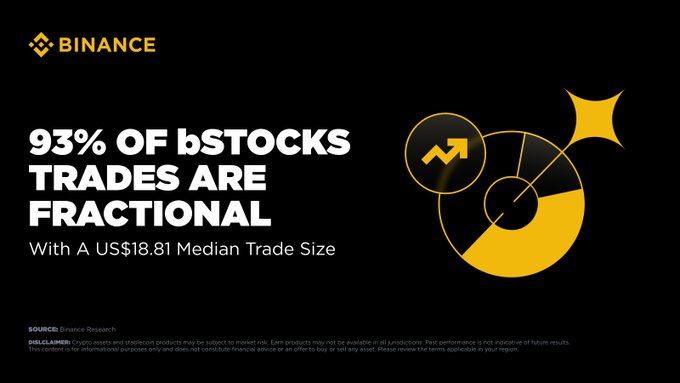 A Binance graphic displays "93% of bSTOCKS TRADES ARE FRACTIONAL With A US$18.81 Median Trade Size," featuring a pie chart icon and an upward trending arrow. The accompanying post emphasizes how fractional trading lowers investment barriers, with the US$18.81 median trade size illustrating how accessible stock investing has become.