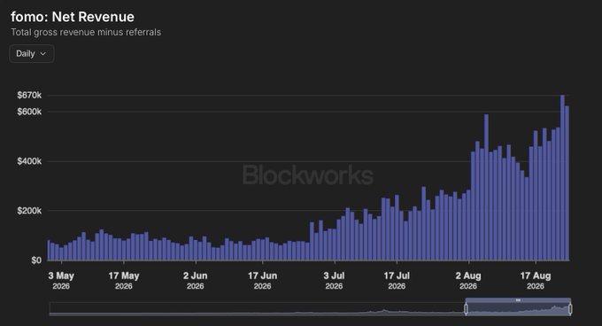 The image shows a Blockworks chart titled "fomo: Net Revenue" tracking total gross revenue minus referrals on a daily basis from May 3 to late August 2026, with revenue growing from under $200K/day to over $670K by late August. This visual confirms the post's claim of record-breaking revenue, with daily figures exceeding $600K and the steep upward trend highlighting Fomo's rapid growth amid increasing competition in the social trading space.