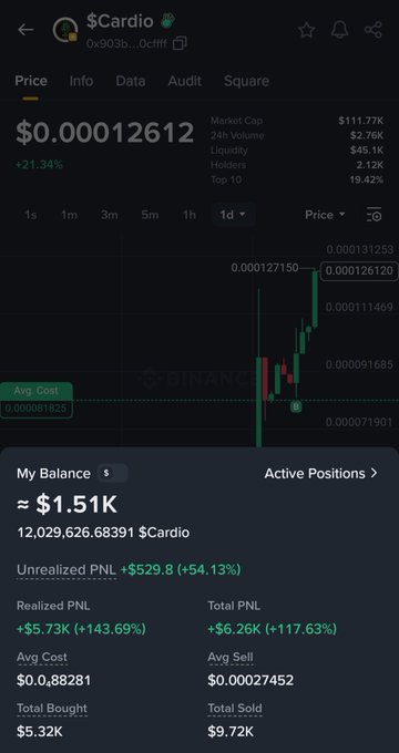 A Binance trading screenshot showing the $CARDIO token trading at $0.00012612 (+21.34%) with the user's portfolio displaying ~$1.51K balance and +$529.8 (+54.13%) unrealized PNL, supporting the post's claim of a 50% profit from a small initial investment.