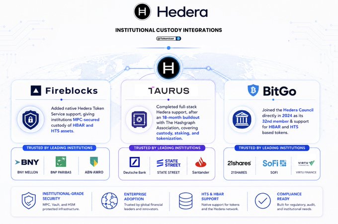 An infographic titled 'INSTITUTIONAL CUSTODY INTEGRATIONS' from Hedera, showcasing partnerships with Fireblocks, Taurus, and BitGo, trusted by leading institutions like BNY Mellon, BNP Paribas, ABN AMRO, Deutsche Bank, State Street, Santander, 21Shares, SoFi, and Virtu Finance.