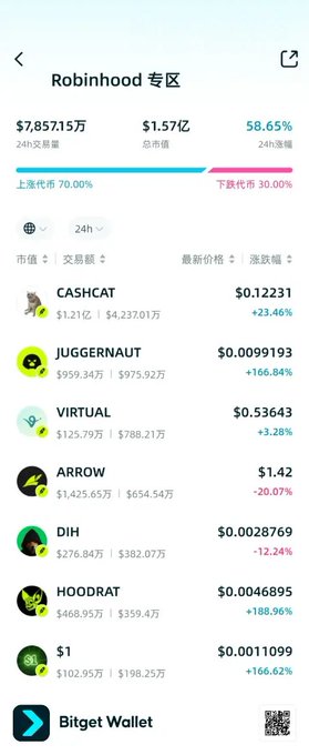 The image displays the Robinhood Zone on a crypto tracking platform, showing a 24-hour trading volume of $7.85M with 70% of tokens up and 30% down. The top performers include $CASHCAT (+23.46%) at $0.12231, $JUGGERNAUT (+166.84%) at $0.0099193, and $VIRTUAL (+3.28%) at $0.53643, highlighting the bullish meme coin momentum referenced in the post.