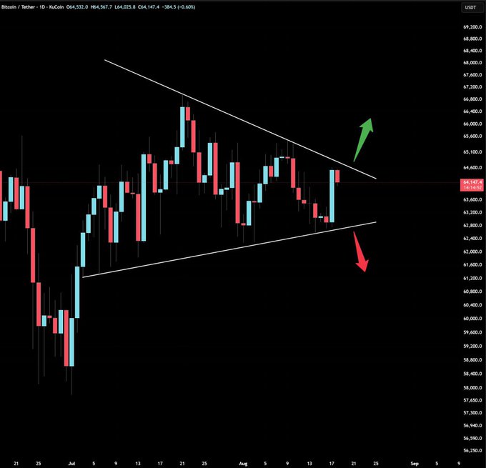 This Bitcoin/Tether (BTCUSDT) chart shows a triangular pattern on the 1D KuCoin timeframe, indicating an impending breakout. The accompanying post highlights this pattern as a sign of "$BTC 's breakout".