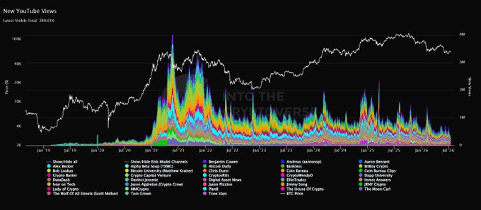 A YouTube analytics chart showing new YouTube views with various crypto and finance channel names in the legend, with a watermark 'INTO THE CRYPTOVERSE'.