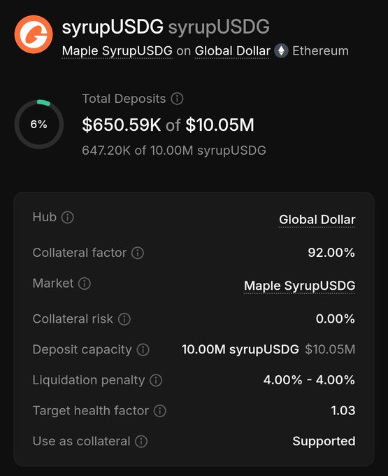 A cryptocurrency info panel for 'syrupUSDG' (Maple SyrupUSDG) on Global Dollar via Ethereum, showing total deposits of $650.59K of $10.05M (6%) and a collateral factor of 92.00%.