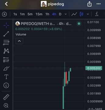 A TradingView chart shows PIPEDOG/WETH on a 4-hour timeframe, with the token up 8.69% to 0.005202 WETH, displaying recent green candles that support the poster's claim of a 3X gain on the meme coin.