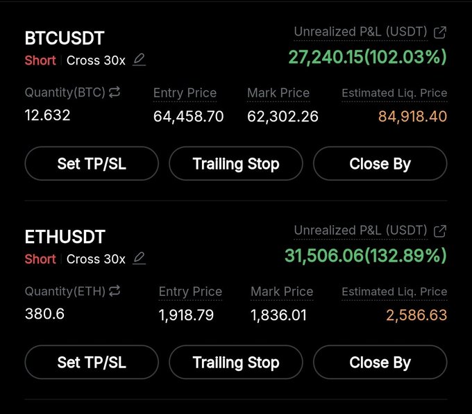 A trading dashboard shows two highly profitable short positions against BTCUSDT and ETHUSDT, with BTCUSDT gaining $27,240.15 (102.03%) at an entry of $64,458.70 and ETHUSDT gaining $31,506.06 (132.89%) at an entry of $1,918.79—both benefiting from the weekend price dump referenced in the post.