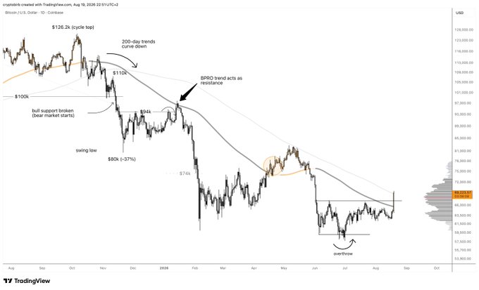 A TradingView daily candlestick chart of Bitcoin (BTC/USD) shows the price attempting a breakout from a prolonged downtrend, with key technical levels annotated including the $110k cycle top, $100k support break, a $94k resistance where the 200-day moving average (blue curve) acts as resistance, a swing low at $80k (-37%), a bounce at $74k, and a current consolidation range with an "overthrow" pattern forming near $67k-$69k. The chart visually supports the post's thesis that buyers are aggressively testing the 200-day trend, but the SMA200 remains in a downward slope, leaving the bear market technically unconfirmed despite the developing reversal attempt.