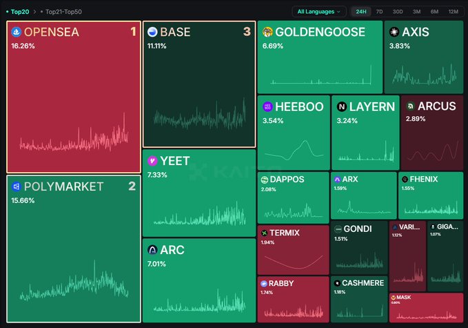 A Kaito mindshare dashboard displaying the top projects ranked by 24-hour share, led by OpenSea at 16.26% and Polymarket at 15.66%, with Base at 11.11% and Termix appearing at 1.94% — corresponding to the post highlighting Termix's recent mindshare chart dip and recovery on the leaderboard.