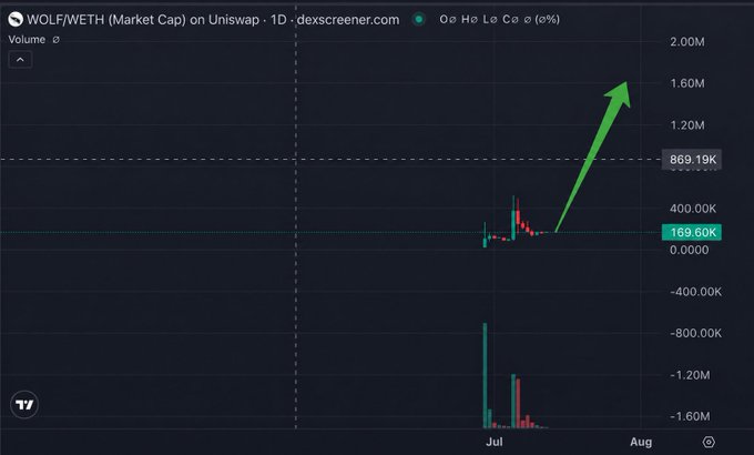 Dexscreener chart for WOLF/WETH on Uniswap showing a sharp upward price movement indicated by a green arrow from late July into August.