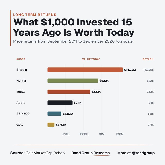 A bar chart titled "Long Term Returns: What $1,000 Invested 15 Years Ago Is Worth Today" showing price returns from September 2011 to September 2026 on a log scale, with Bitcoin leading at $14.29M (14,290x), followed by Nvidia at $622K (622x), Tesla at $222K (222x), Apple at $24K (24x), S&P 500 at $5,830 (5.8x), and Gold at $2,420 (2.4x), illustrating how a modest initial investment in Bitcoin would have vastly outperformed all other listed assets over 15 years.