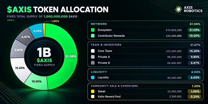 An infographic titled '$AXIS TOKEN ALLOCATION' from Axis Robotics displays a pie chart and list breaking down the 1B fixed total supply of $AXIS across categories like Network (61.08%), Team & Investors (31.67%), and Liquidity (6.00%).