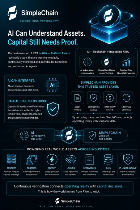 An infographic for 'SimpleChain' with the tagline 'Building Trust. Powering RWA.' featuring the headline 'AI Can Understand Assets. Capital Still Needs Proof.' and detailing how SimpleChain connects AI-interpreting assets with verified facts across various industries.