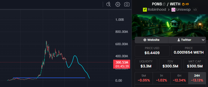 A cryptocurrency tracking interface for the PONS/WETH token pair on Robinhood/Uniswap, showing a price chart with a sharp spike and subsequent decline, alongside metrics including a $0.4409 price, $3.3M liquidity, and a $300.5M FDV.