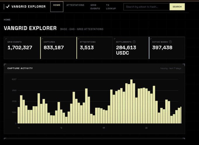 A Vangrid Explorer dashboard showing grid attestations on Base/EAS network with 1,702,327 grid events, 833,187 captures, 3,513 attestations, 284,613 USDC settlements, and 397,438 active nodes, displayed with a 7-day capture activity bar chart.