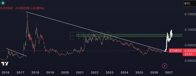 A long-term trading chart of ETH/BTC on a 2-hour timeframe spanning from 2016 to 2027, showing a descending triangle pattern with the current price around 0.03243, down 0.80%.