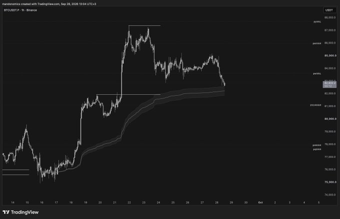 TradingView chart of BTCUSDT on Binance, showing a price peak around $87,500 with horizontal support and resistance levels marked.
