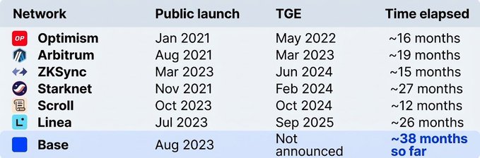 A table lists blockchain networks and their public launch and TGE dates, including Optimism (Jan 2021, May 2022), Arbitrum (Aug 2021, Mar 2023), ZKSync, Starknet, Scroll, Linea, and Base (Aug 2023, Not announced so far, ~38 months).