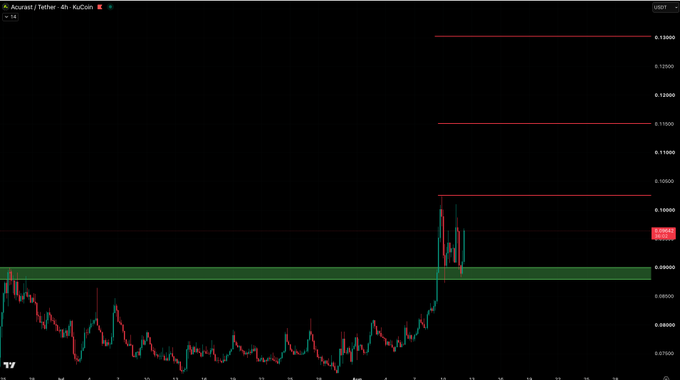 A TradingView 4-hour candlestick chart of ACU/Tether showing the price holding above the 0.0880–0.0900 support zone (highlighted in green) after a strong bounce, with horizontal resistance levels marked at 0.1020, 0.1100, and 0.1240, and the current price at approximately 0.0957.