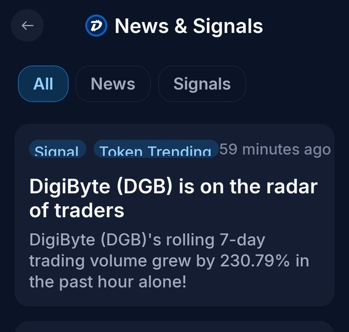 A "News & Signals" alert from 59 minutes ago flags DigiByte (DGB) as trending, noting its rolling 7-day trading volume surged 230.79% in the past hour—an uptick in attention that ties into the post's call-out to Trump and the Fed regarding the arrival of the so-called "DigiDollar" on the DigiByte blockchain.