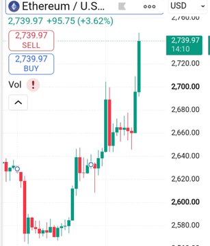 A TradingView chart of Ethereum (ETH/USD) shows a current price of 2,739.97, up 3.62% (95.75), with visible buy and sell buttons.
