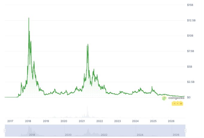 A long-term historical line chart from CoinGecko tracking price from 2017 to 2026, featuring a massive peak above $12.5B in early 2018 and a secondary peak around $9B in 2021.