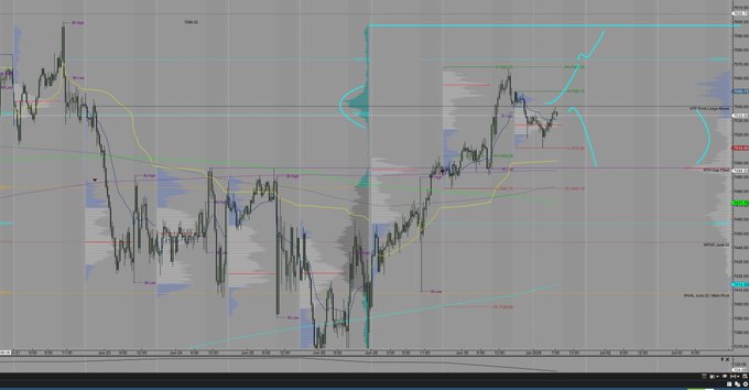 Complex financial trading chart with candlesticks, volume profiles, moving averages, and multiple support/resistance levels across different timeframes.