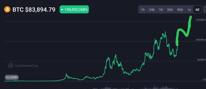 A CoinMarketCap chart showing Bitcoin (BTC) at $83,894.79, up 136,032,268%, with an 'All' time frame view showing massive price appreciation.