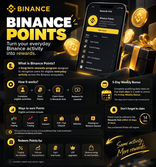 The image is a promotional infographic for "Binance Points," a long-term rewards program that lets users earn points for everyday eligible activities across the Binance ecosystem—such as Spot Trading, Futures Trading, Convert, P2P/Fiat Deposit, bStocks, and Posting on Binance Square—and redeem them in the Rewards Hub for perks like trading fee rebates, VIP upgrades, and Binance merchandise, with a 5-Day Weekly Bonus for completing qualifying tasks on 5+ days and a 14-day claim window.
