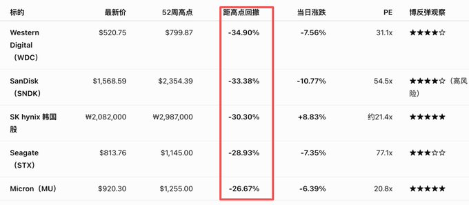The image shows a table of storage/memory stocks (WDC, SNDK, SK hynix, STX, MU) with their 52-week high drawdowns ranging from -26.67% to -34.90%, illustrating the steep declines referenced in the post about the storage sector's collapse. The highlighted column emphasizes the magnitude of these drops from recent highs, visually reinforcing the poster's point that the storage sector is "dropping like a shitcoin."
