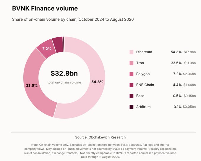 A donut chart titled "BVNK Finance volume" shows the share of on-chain volume by chain from October 2024 to August 2026, with a total of $32.9bn. Ethereum leads at 54.3% ($17.8bn), followed by Tron at 33.5% ($11.0bn), Polygon at 7.2% ($2.36bn), BNB Chain at 4.4% ($1.44bn), Base at 0.5% ($0.15bn), and Arbitrum at 0.1% ($0.05bn), confirming the post's claim that Ethereum and Tron together account for roughly 88% of BVNK's on-chain volume.
