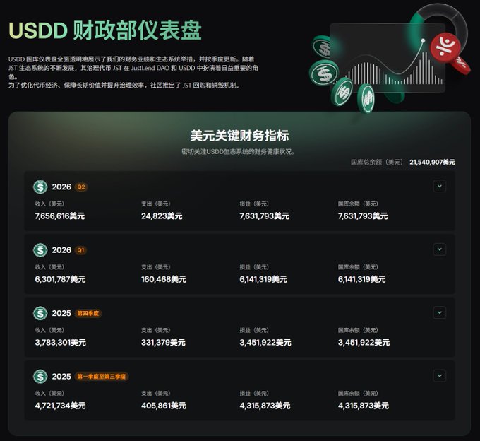 A financial dashboard titled "USDD 财政部仪表盘" displaying US dollar key financial metrics for the USDD ecosystem across Q2 2026, Q1 2026, Q4 2025, and Q3 2025, showing income (收入), expenses (支出), and treasury balances (国库余额) in USD.