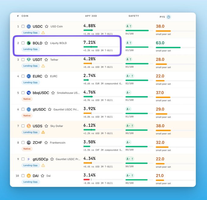 A cryptocurrency lending comparison table listing various coins including USDC, BOLD (Liquity BOLD highlighted in a purple box at 7.21% APY), USDT, EURC, and others with their safety ratings and PVS scores.