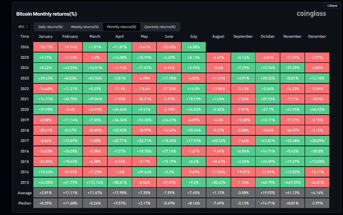 A 'coinglass' heatmap displays Bitcoin Monthly returns(%) by year and month from 2013 to 2026, with green and red color coding for positive and negative returns.