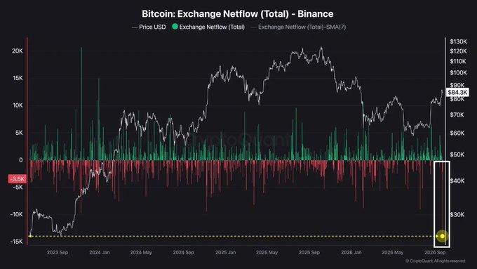 The image shows a CryptoQuant chart titled "Bitcoin: Exchange Netflow (Total) - Binance," tracking Bitcoin's price (peaking around $130K, currently at $84.3K) against Binance exchange inflows and outflows from late 2023 through September 2026, with a highlighted box on the right showing a recent -13.5K netflow spike corresponding to the massive BTC withdrawal mentioned in the post.