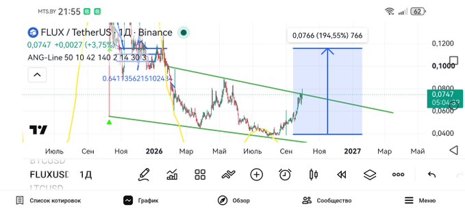 A financial trading chart for FLUX/USDT on Binance showing price action over time, with technical analysis annotations including a descending channel pattern and a projected price target of 0.0766 representing a 194.55% increase.