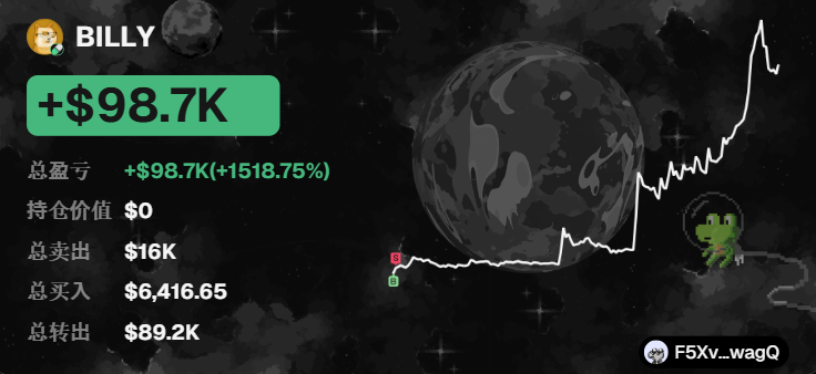 A cryptocurrency portfolio screenshot for user BILLY showing a total gain of +$98.7K (+1518.75%), with total transfers out of $89.2K and total buys of $6,416.65, displayed over a moon graphic and rising chart line.