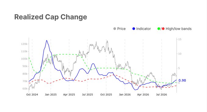 A chart titled "Realized Cap Change" displays Bitcoin's price (gray) alongside a blue indicator with green high and red low bands, spanning October 2024 through late 2026, with the indicator currently at 0.96. The visualization supports the post's point by showing the indicator holding within its historical range despite price consolidation around $78k, suggesting capital inflows are absorbing selling pressure rather than signaling a breakdown.