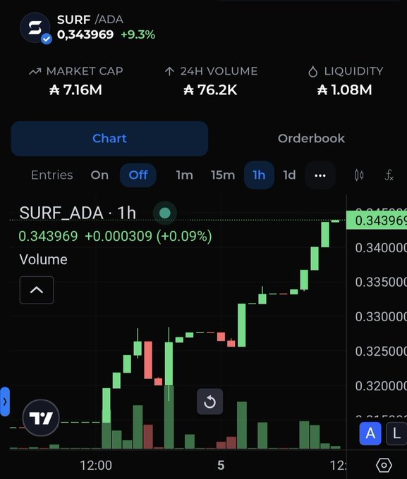 A cryptocurrency trading chart for 'SURF / ADA' showing a price of 0.343969 with a +9.3% increase, displaying green and red candlesticks on a 1-hour timeframe.