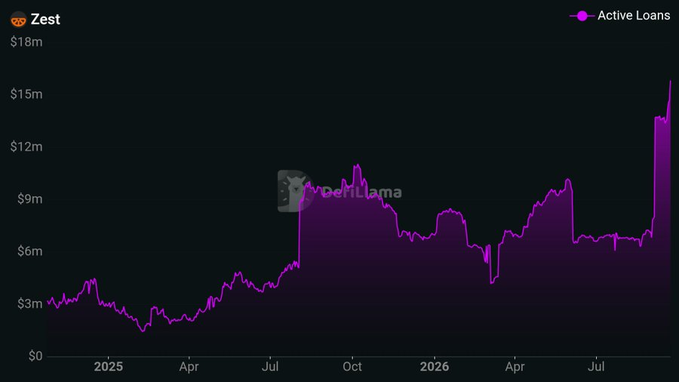 A Zest ($ZEST) active loans chart from DefiLlama showing values rising from around $3m at the start of 2025 to a sharp recent spike past $15m, visually highlighting the protocol's growth in active loans referenced in the accompanying post.