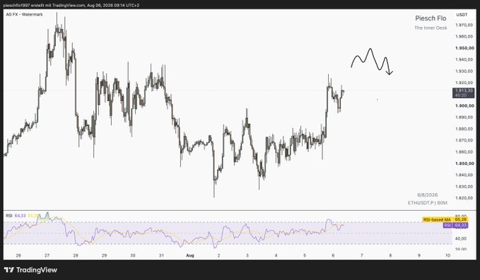 This is a TradingView chart of Piesch Flo (presumably an ETH trading pair) on the 1-hour timeframe, with ETH/USDT currently priced at 1,910.83 on August 6, 2025. The chart shows a hand-drawn annotation depicting a potential "wave" pattern with a downward arrow, suggesting a bearish short-term outlook for the $ETH trading plan following a recent pump to ~1,940.